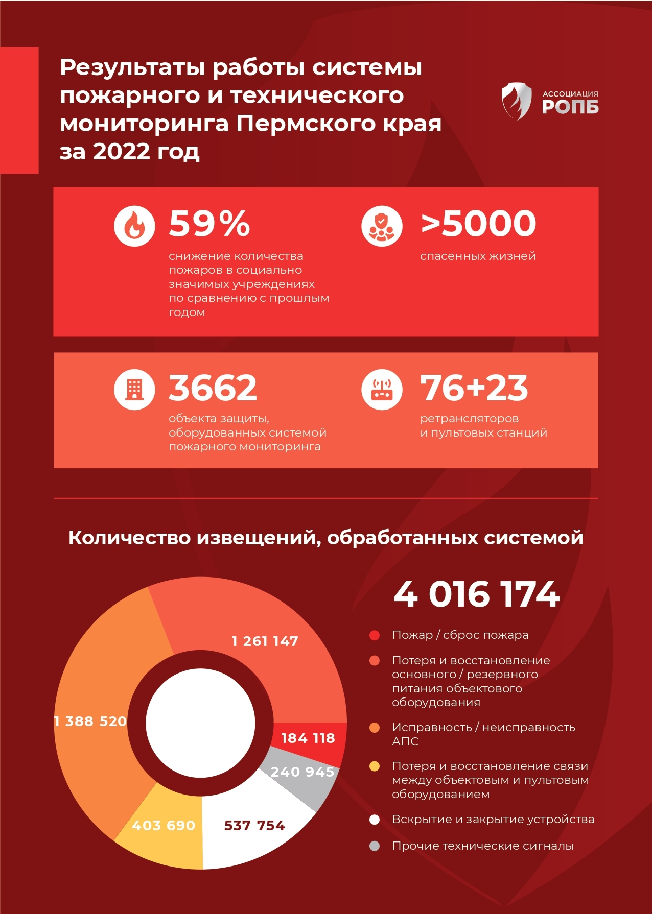 Итоги работы системы пожарного и технического мониторинга Пермского края за 2022 год