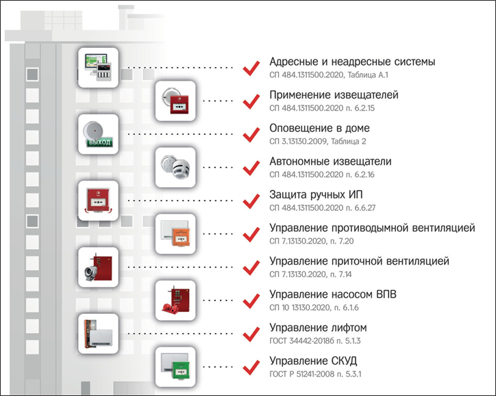 Пожарная автоматика в многоквартирном жилом доме
