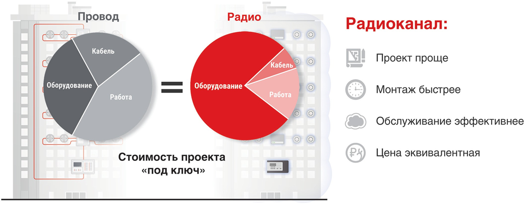 Пожарная автоматика в многоквартирном жилом доме