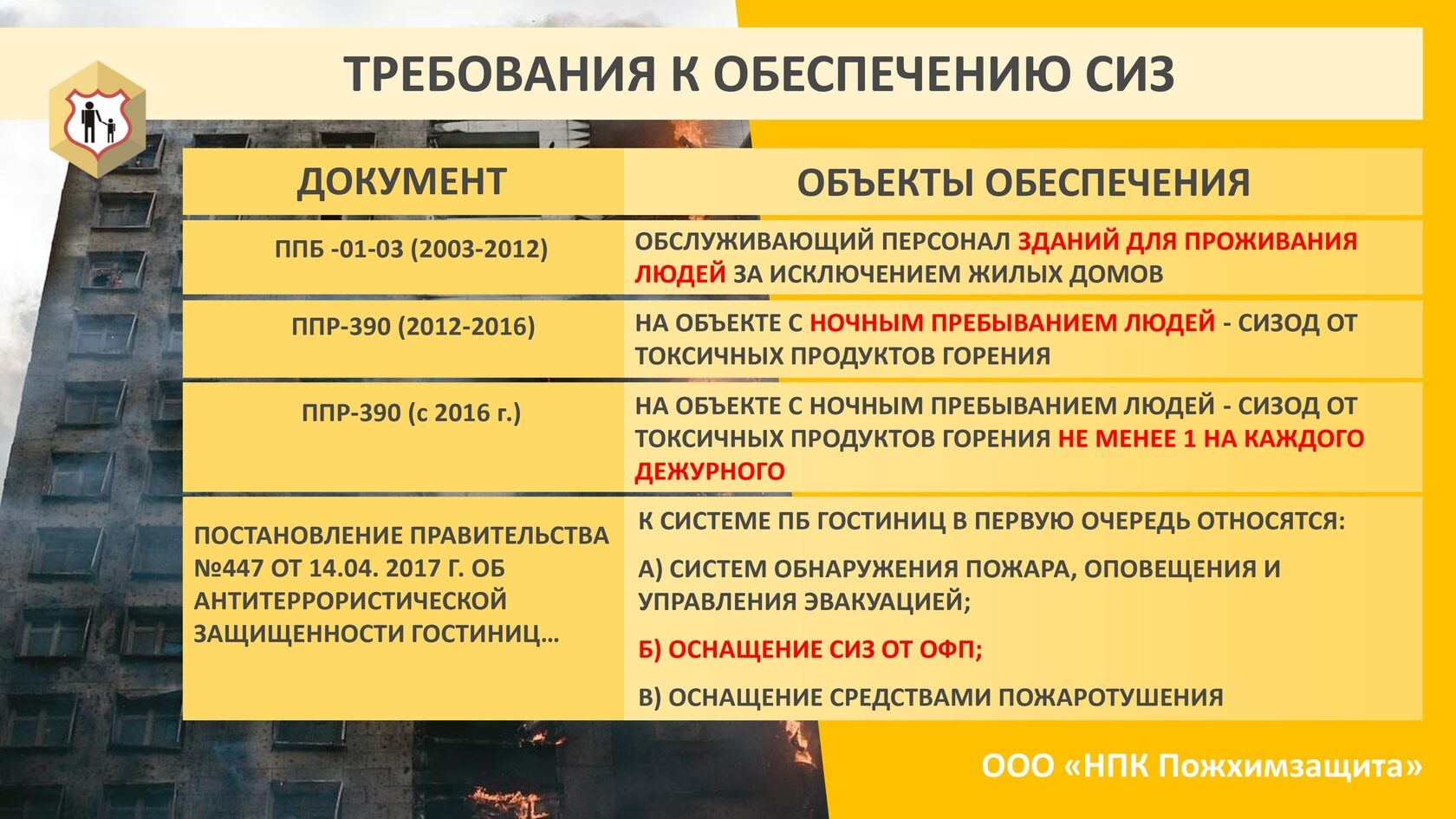 Статистические данные Центра пожарной статистики Международной ассоциации пожарно-спасательных служб