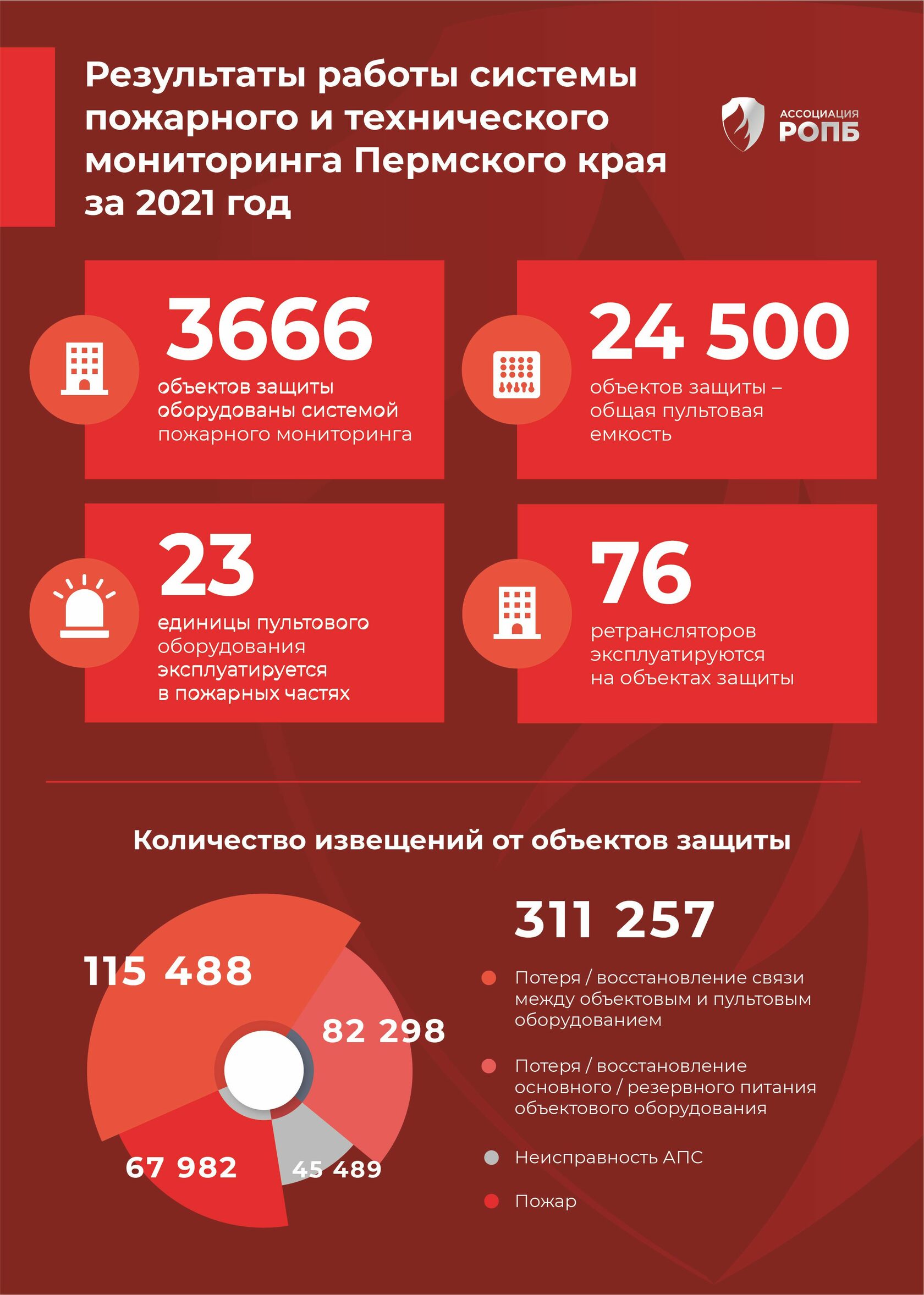 Подведены итоги работы системы пожарного и технического мониторинга Пермского края за 2021 год