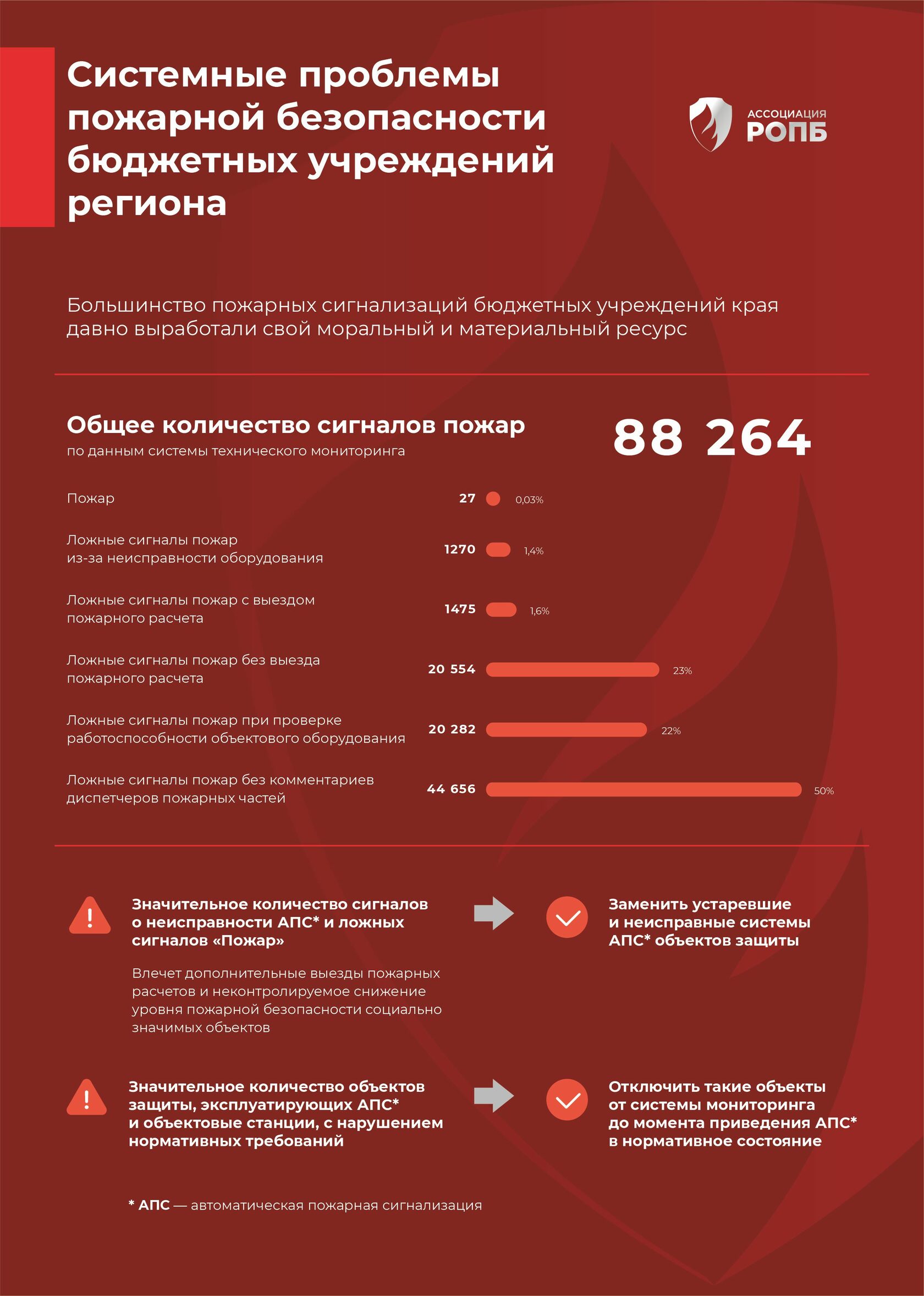 Подведены итоги работы системы пожарного и технического мониторинга Пермского края за 2021 год