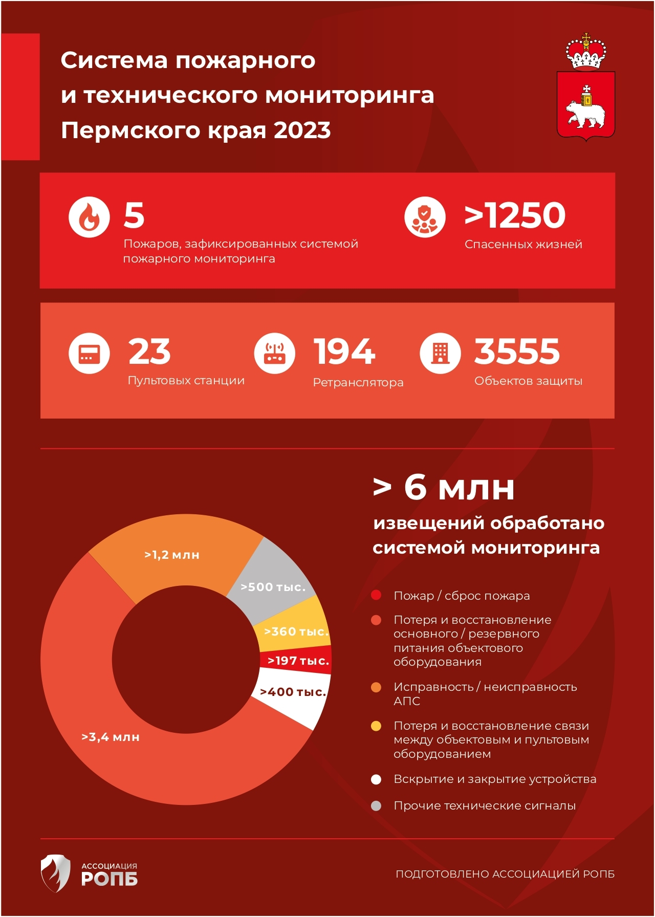 Итоги работы системы пожарного и технического мониторинга Пермского края за 2023 год