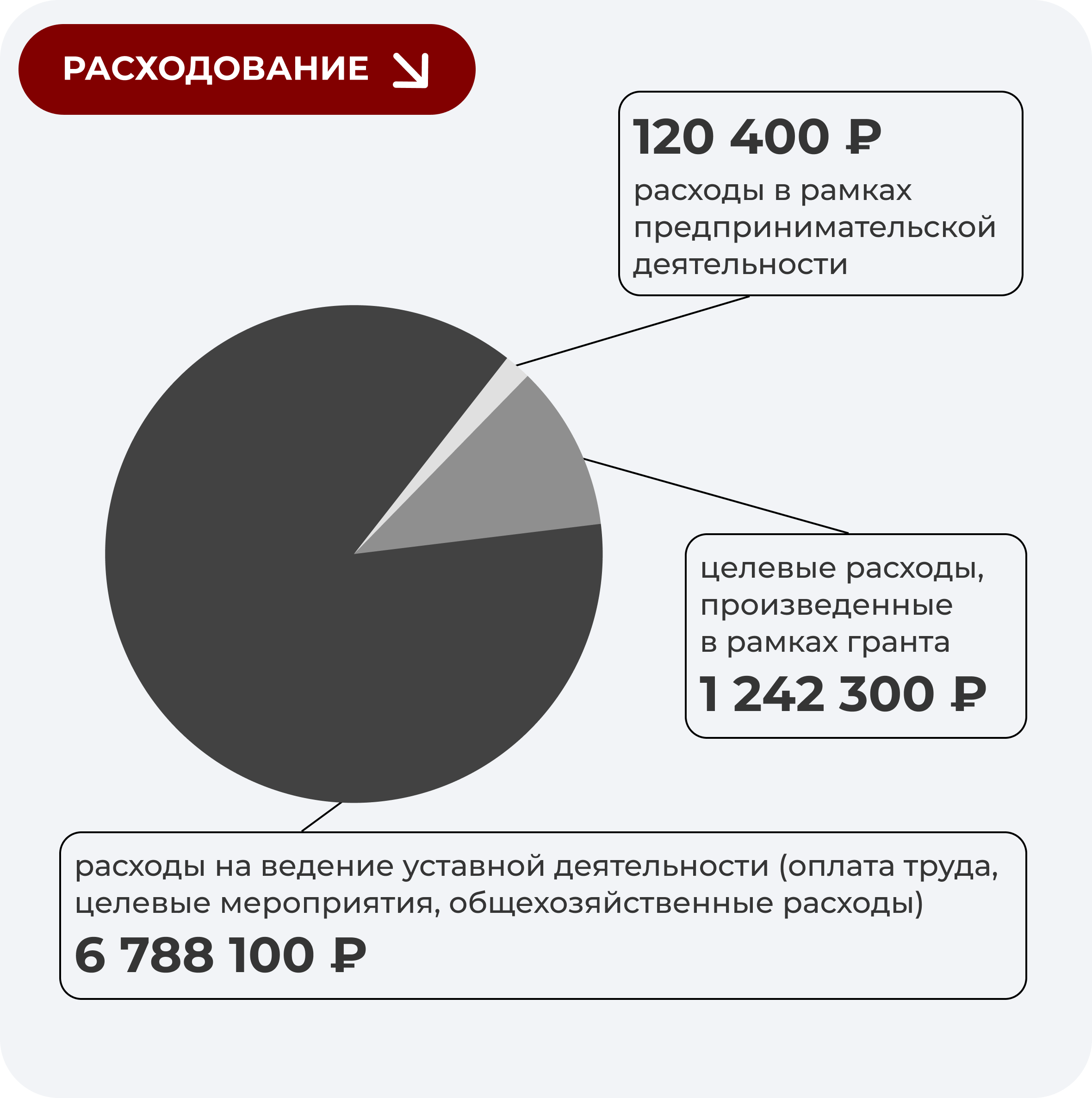 Расходование